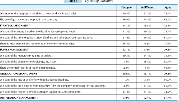 Table 6 shows the percentage of adherence to the use of  these indicators.