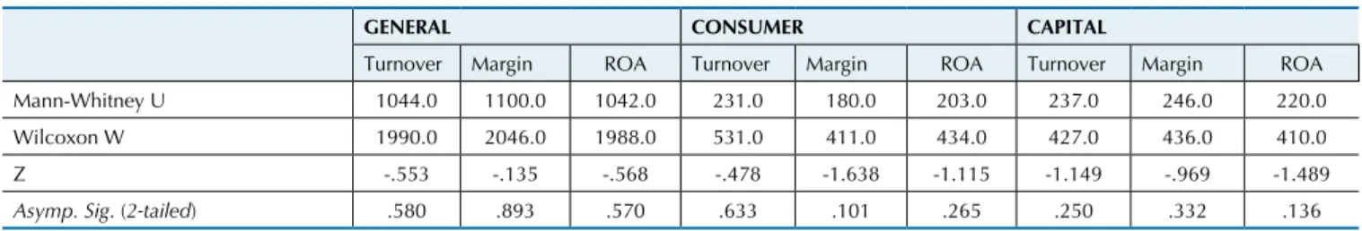 Table 7 Mann-Whitney test for economic indicators