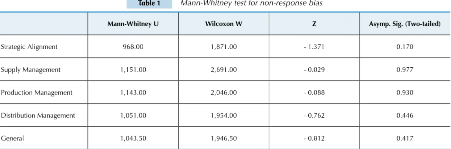 Table 1 Mann-Whitney test for non-response bias