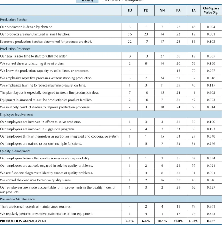 Table 4 Production management