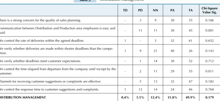 Table 5 Distribution management