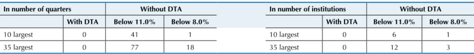 Table 1 Regulatory capital with and without deferred taxes
