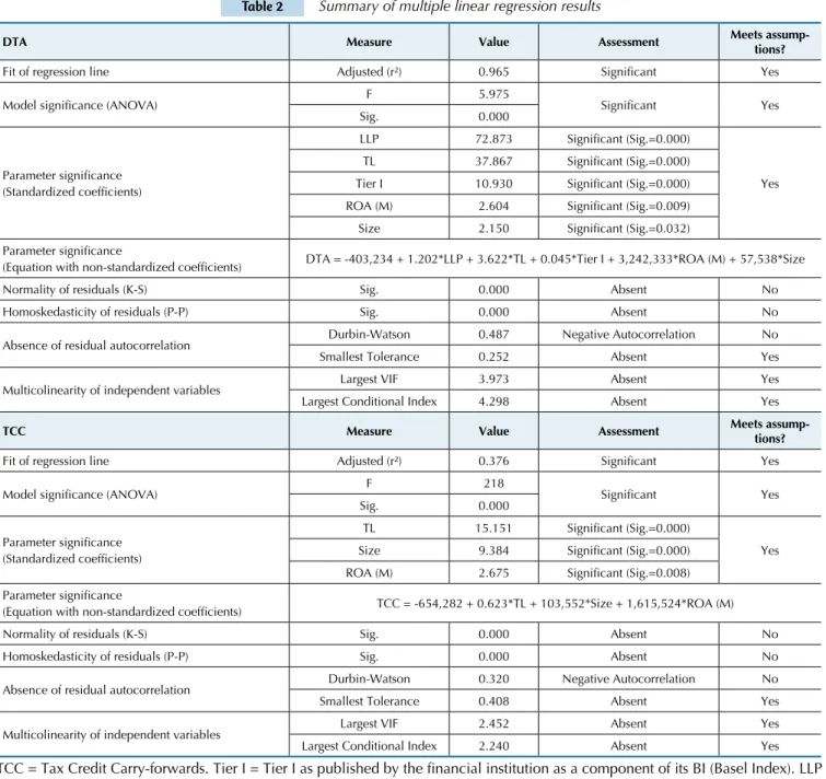 Table  2  summarizes  the  multiple  linear  regression  re- re-sults.  With  regard  to  the  assumptions  of  multiple  linear 