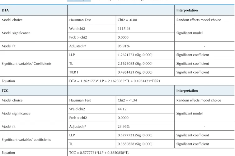 Table 3 Summary of panel data regression results 