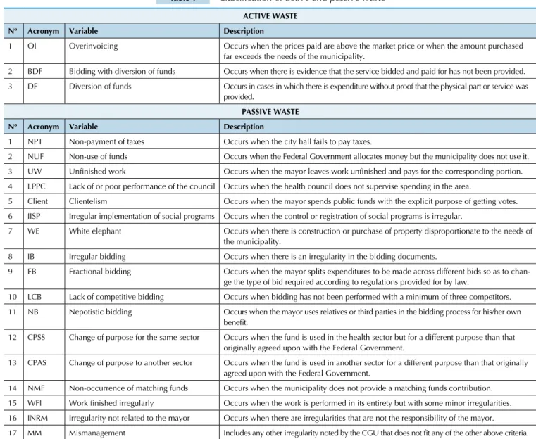 Table 1 Classiication of active and passive waste ACTIVE WASTE