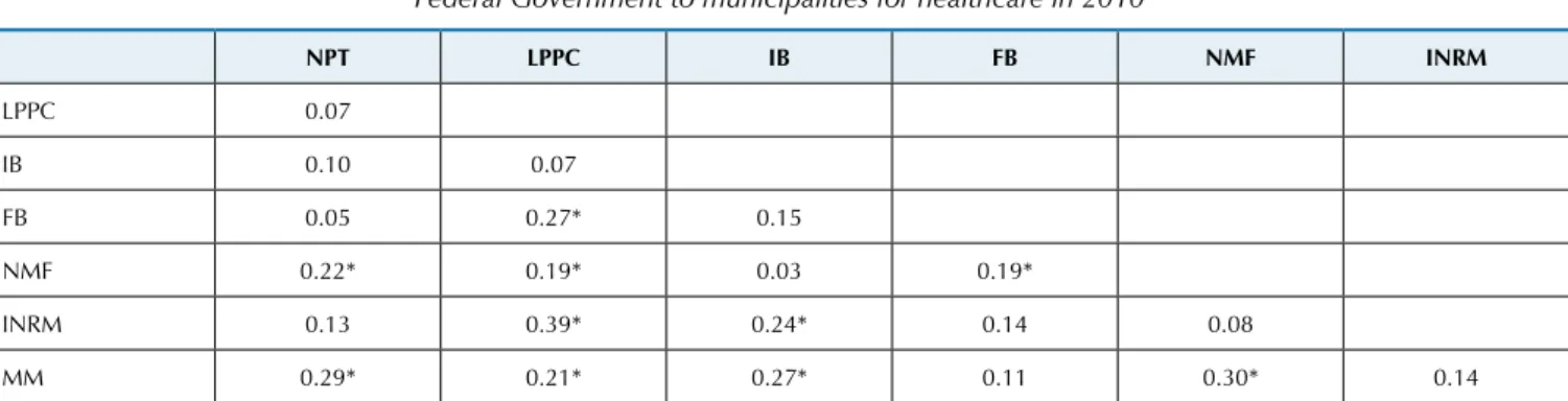 Table 4 shows the correlation matrix for the varia- varia-bles that remained in the analysis