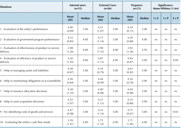 Table 8 Differences in the perceived usefulness of inancial reporting from accrual basis accounting among internal and  external users and preparers