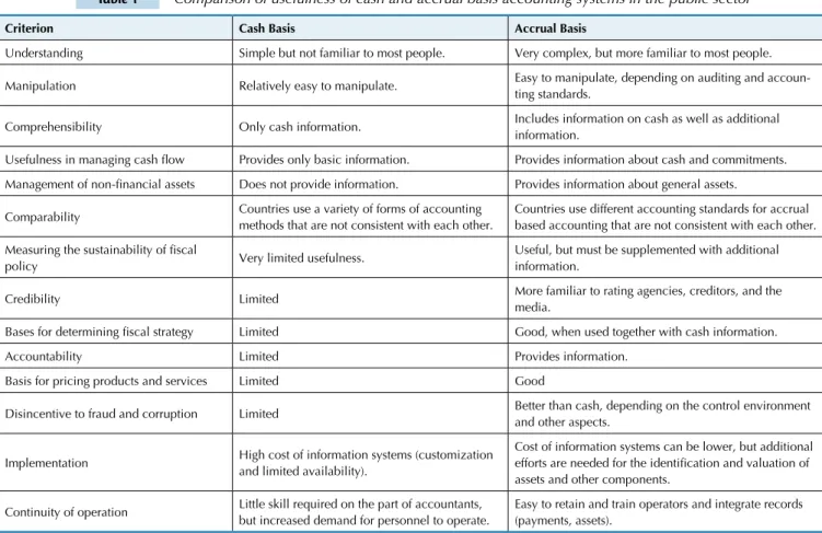 Table 1 summarizes comparisons between cash and ac- ac-crual basis accounting systems in terms of their usefulness  in the public sector.
