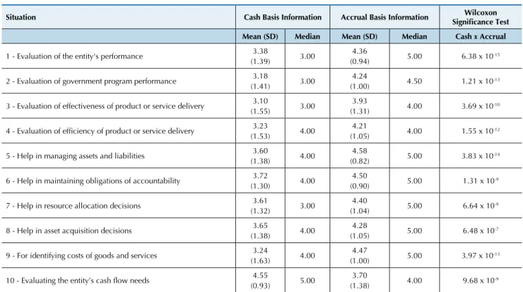 Table 3 Perceived usefulness of inancial information prepared using two different accounting methods for various  decision-making scenarios