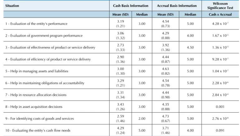 Table 6 Perceptions of preparers of the usefulness of inancial information prepared by two different methods for various  decision-making scenarios