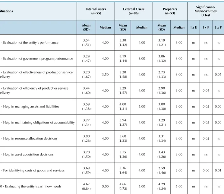Table 7 Differences in perceptions of usefulness of inancial reporting from cash basis accounting among internal and  external users and preparers