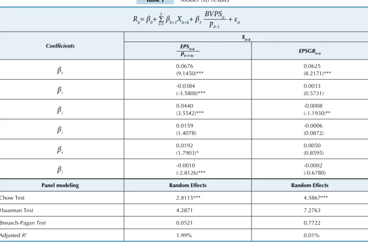 Table 7 Model (8) results