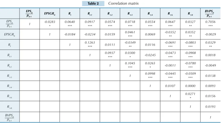 Table 3 Model (6) results