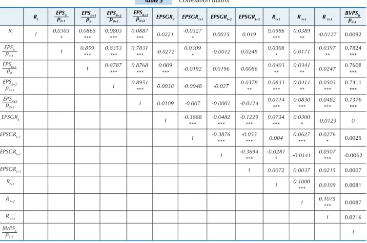 Table 5 Correlation matrix