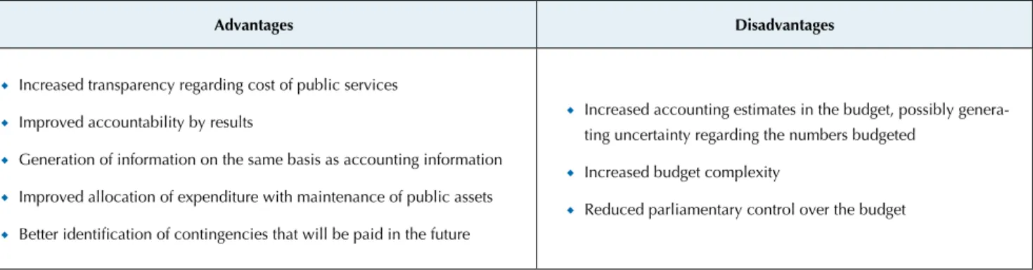 Figure 1 Advantages and disadvantages of using accrual budgeting in the public sector