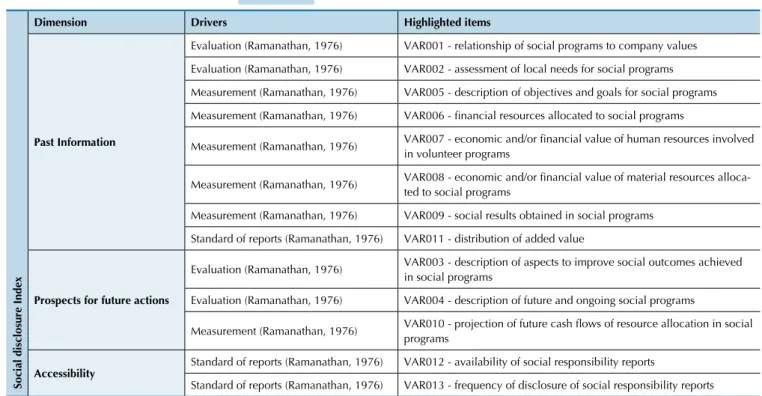 Table 1 Indicators of social disclosure index