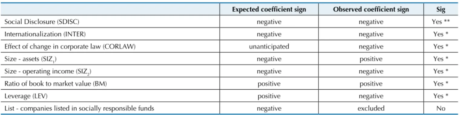 Table 6 Summary of the signs of the variable coeficients (expected versus observed)