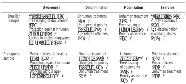 Table 3.   The most reported rights at each dimension for BR and PT samples.
