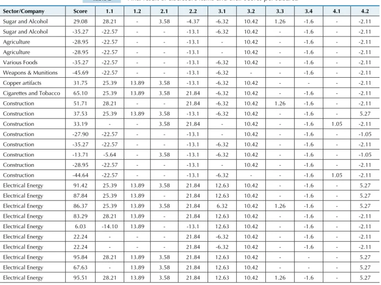 Table 2 Final result of disclosure items and their scores per subarea