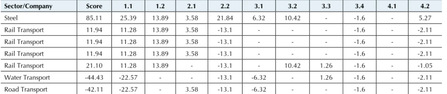 Table 2 is the result of applying the Waste-Ede model  to  the  companies.  The  "score"  column  shows  the   com-pany level (excellent, market or compromised)