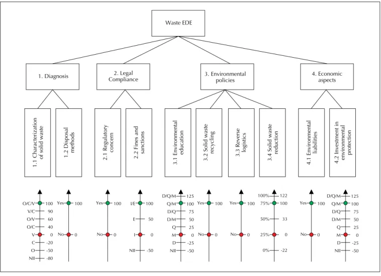 Figure 9 Waste-Ede Model structure