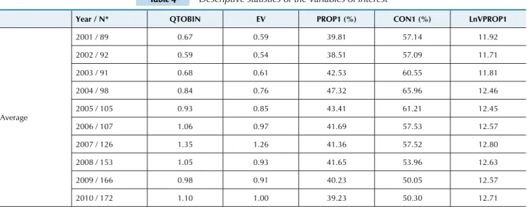 Table  4  contains  the  descriptive  statistics  of  the  va- va-riables used as proxies for ownership structure (PROP1,  CON1, and LnVPROP1) and the market value of the  or-ganizations (QTOBIN and EV)