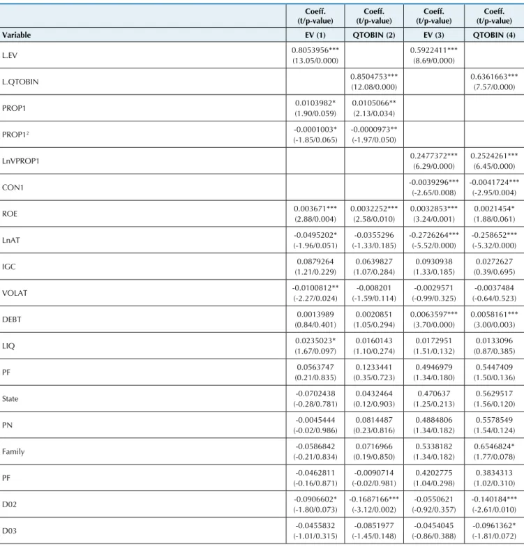 Table 7 shows the results for the dynamic multiple  linear regression models estimated by Sys-GMM