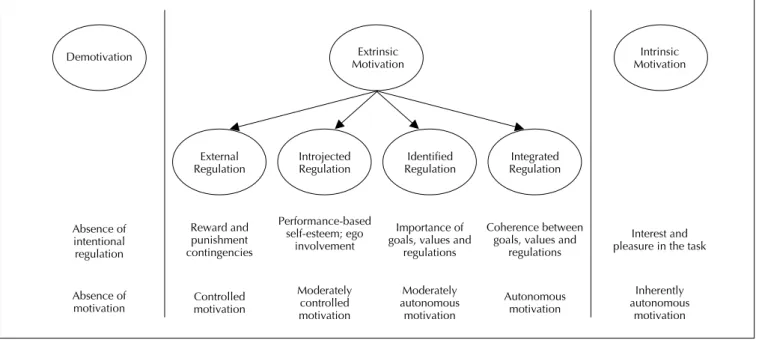 Figure 1 The Self-Determination continuum