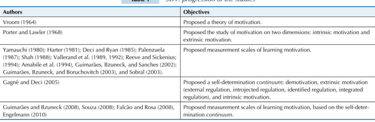 Table 1 SDT: progression of the studies