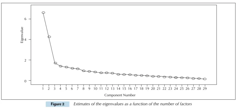 Figure 2 Estimates of the eigenvalues as a function of the number of factors