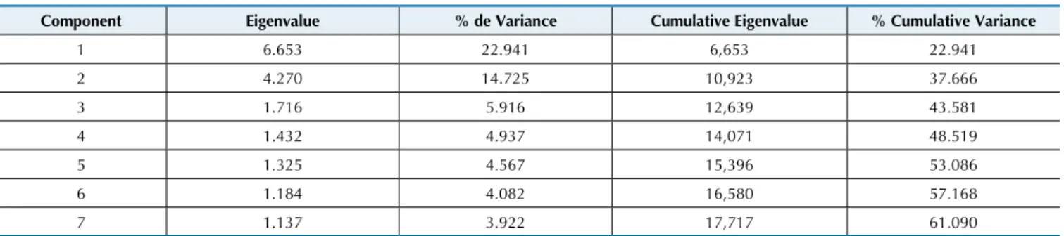 Table 2 Summary of the percentage of explained variance of the eigenvalues based on the principal components analysis