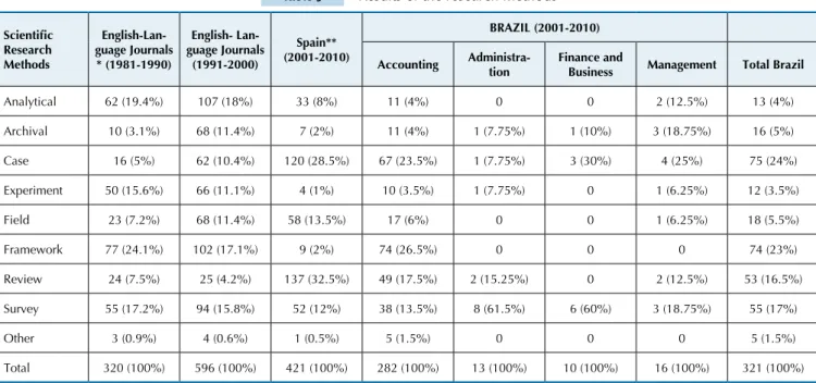 Table 9 Results of the research methods