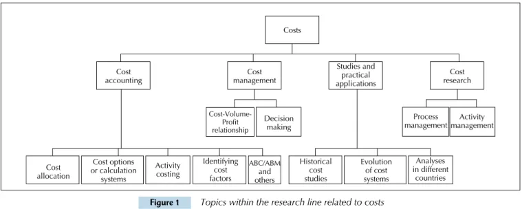 Figure 1 Topics within the research line related to costs