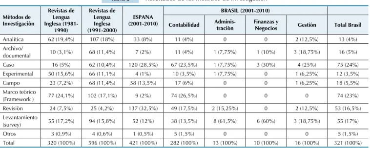 Tabla 9 Resultados de los métodos de investigación Métodos de  Investigación Revistas de Lengua   Inglesa  (1981-1990) Revistas de Lengua  Inglesa  (1991-2000) ESPAÑA  (2001-2010) BRASIL (2001-2010)ContabilidadAdminis-tración Finanzas y 