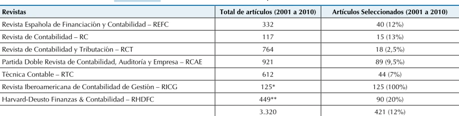 Tabla 3 Resultados de las revistas españolas seleccionadas