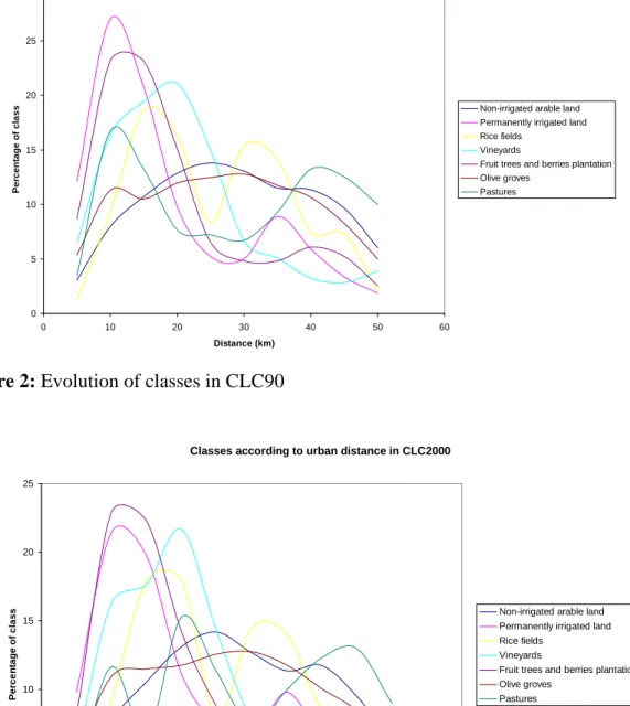 Figure 3: Evolution of classes in CLC2000 