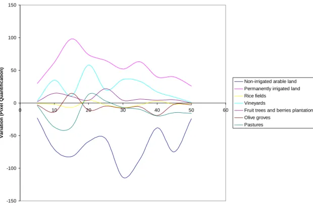 Figure 4: Variation in classes (CLC2000-CLC90) 