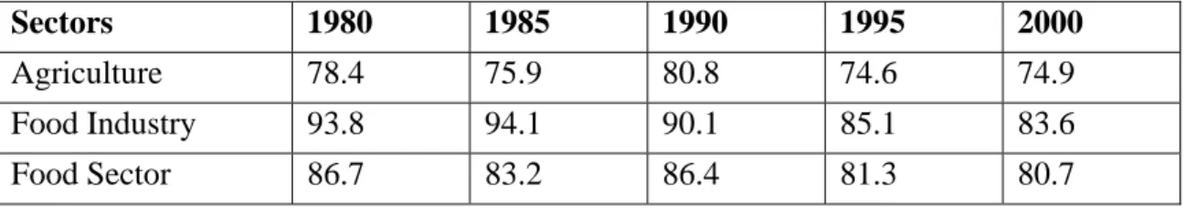 Table 2: Level of self-sufficiency for the food sector, for the period 1980 – 2000 