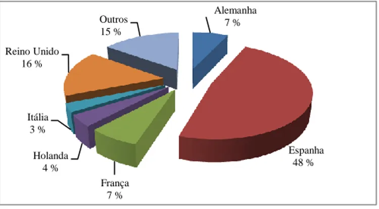 Figura - 2 Principais mercados emissores de turistas para o Portugal em 2007.  