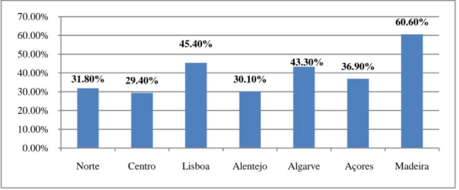 Figura - 6 Taxa Líquida de Ocupação nos Estabelecimentos Hoteleiros 