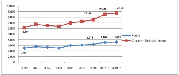 Figura - 9 Evolução do Consumo Turístico Interior e do VAGT, 2000 – 2008