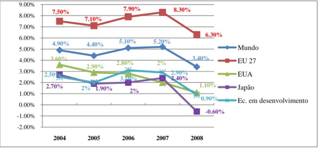 Figura - 10 Taxa de crescimento do PIB 2004-2008 