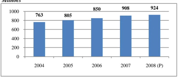 Figura - 12 Variação mensal das chegadas de Turistas internacionais no Mundo em 2008 