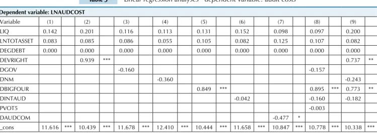 Table 5 Linear regression analyses - dependent variable: audit costs Dependent variable: LNAUDCOST