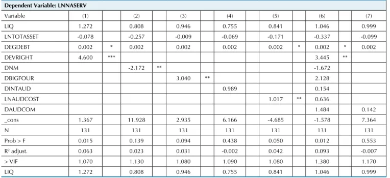 Table 7 Multiple Linear Regression analyses - Dependent Variable: Cost of external services Dependent Variable: LNNASERV