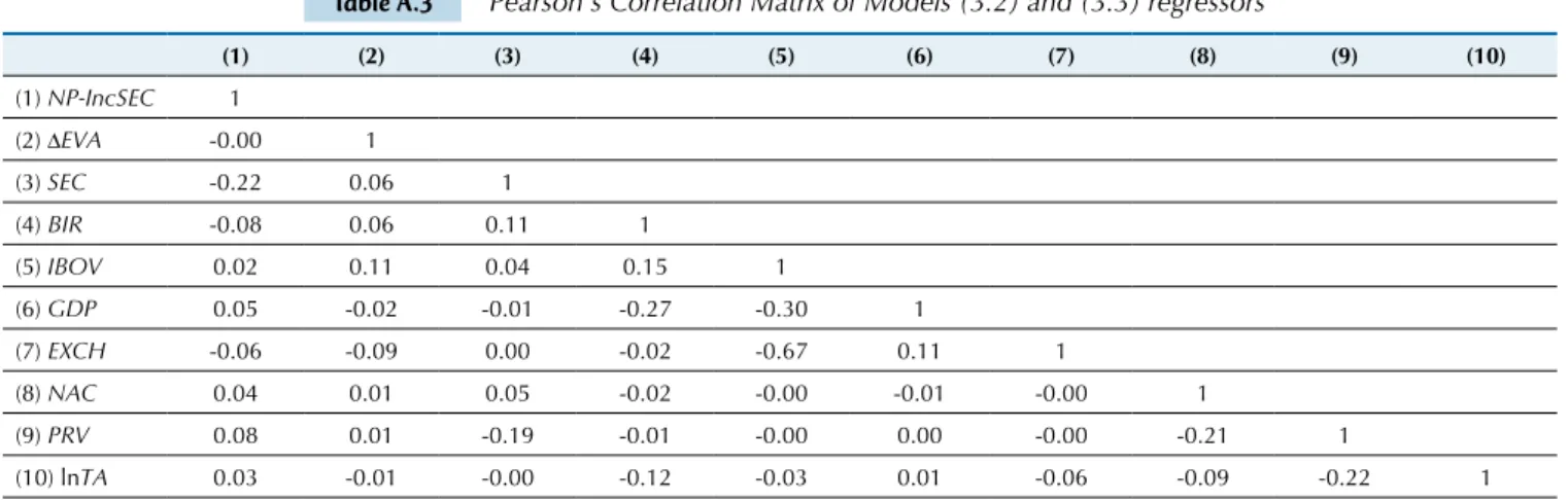 Table A.3 Pearson’s Correlation Matrix of Models (3.2) and (3.3) regressors (1) (2) (3) (4) (5) (6) (7) (8) (9) (10) (1) NP-IncSEC 1 (2)  Δ EVA -0.00 1 (3) SEC -0.22 0.06 1 (4) BIR -0.08 0.06 0.11 1 (5) IBOV 0.02 0.11 0.04 0.15 1 (6) GDP 0.05 -0.02 -0.01 -