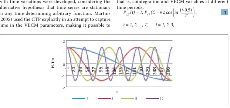 Figure 1 The Chebyshev time polynomial for T = 298 and i = 1, 3, 5, and 12