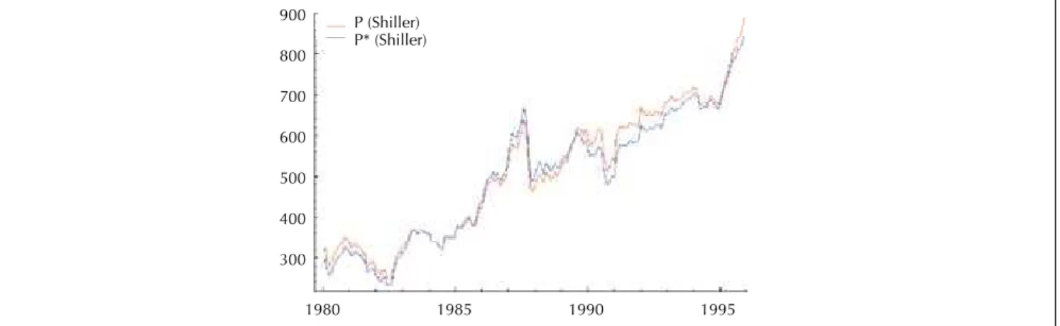 Figure 4 Fundamental Value of share (P*) and price (P) from 1980 to 1995 9008007006005004003001980P (Shiller)P* (Shiller)198519901995   5  FINAL CONSIDERATIONS