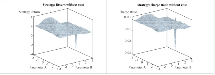 Figure 2 Return Strategy (left) and Sharpe Ratio (right) in Relation to Parameters A and B
