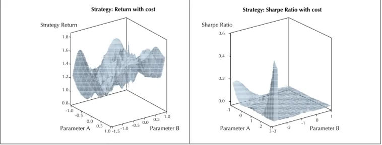Figure 4 Return Strategy (left) and Sharpe Ratio (right) in Relation to Parameters A and B